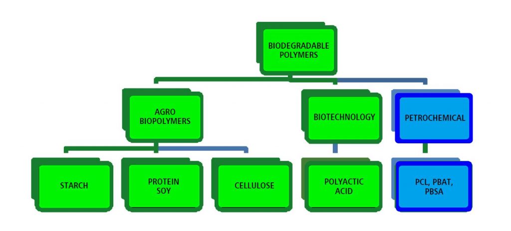 Biodegradable plastics