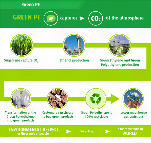 Environmentally friendly plastics Green PE